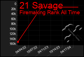 Total Graph of 21 Savage