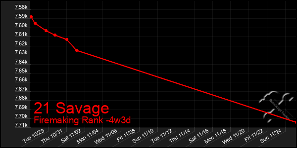 Last 31 Days Graph of 21 Savage