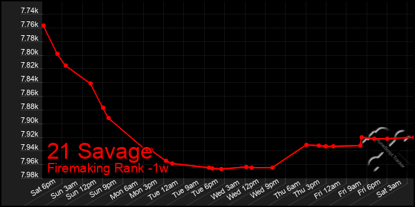 Last 7 Days Graph of 21 Savage