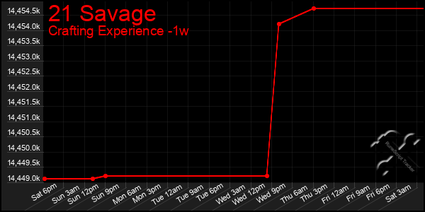 Last 7 Days Graph of 21 Savage