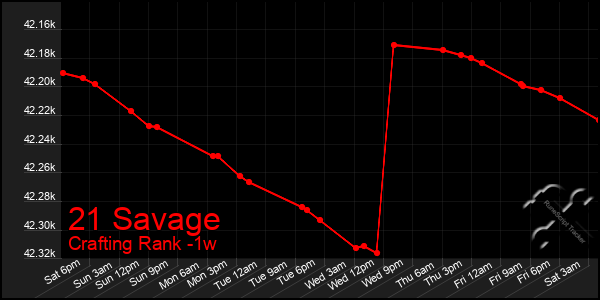 Last 7 Days Graph of 21 Savage