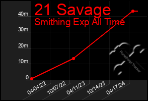 Total Graph of 21 Savage