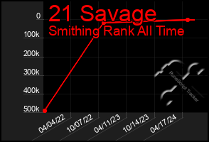 Total Graph of 21 Savage