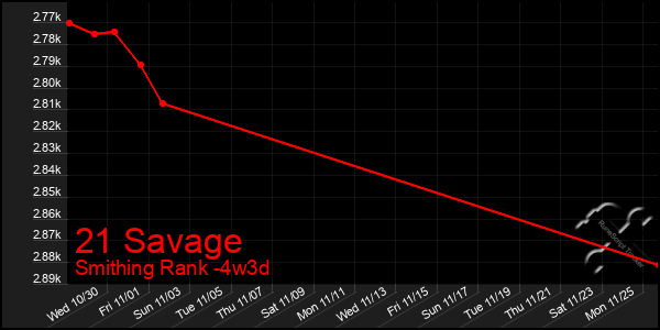 Last 31 Days Graph of 21 Savage