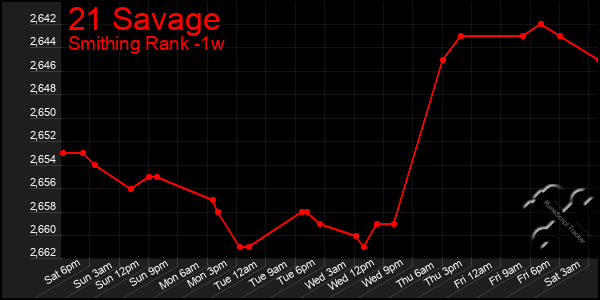 Last 7 Days Graph of 21 Savage