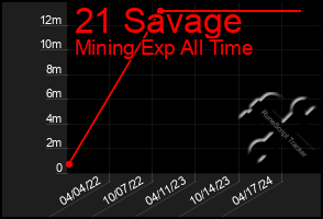 Total Graph of 21 Savage