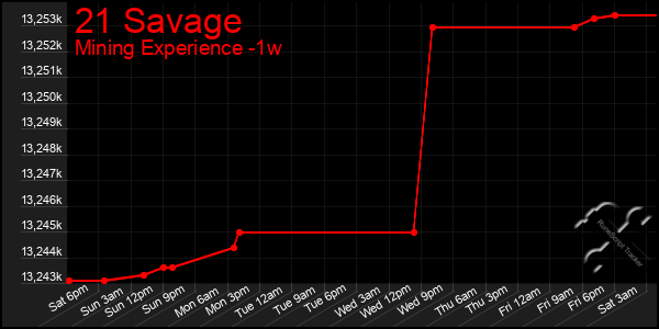 Last 7 Days Graph of 21 Savage