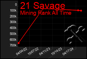 Total Graph of 21 Savage