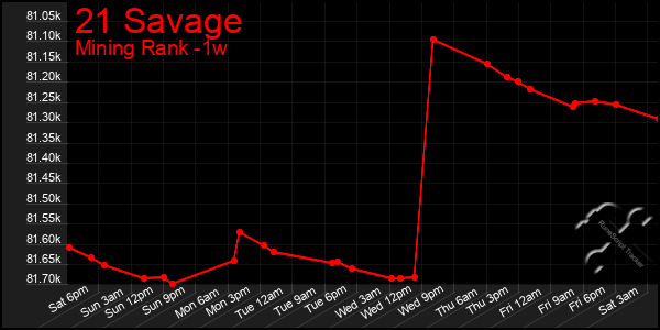 Last 7 Days Graph of 21 Savage