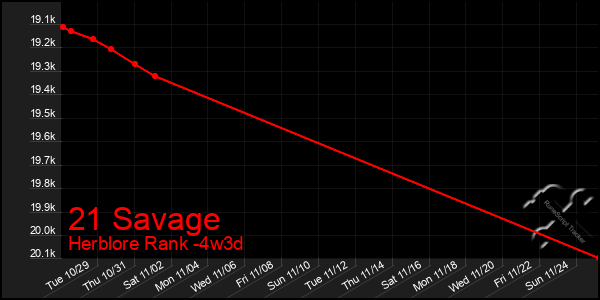 Last 31 Days Graph of 21 Savage