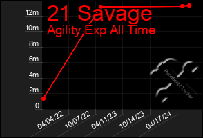 Total Graph of 21 Savage