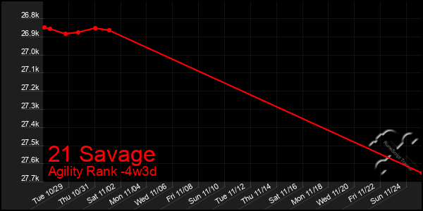 Last 31 Days Graph of 21 Savage