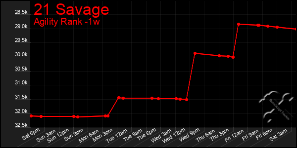 Last 7 Days Graph of 21 Savage