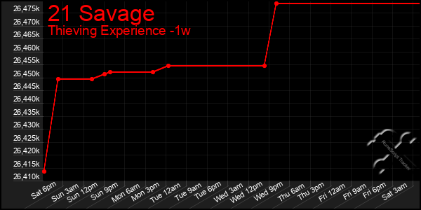 Last 7 Days Graph of 21 Savage