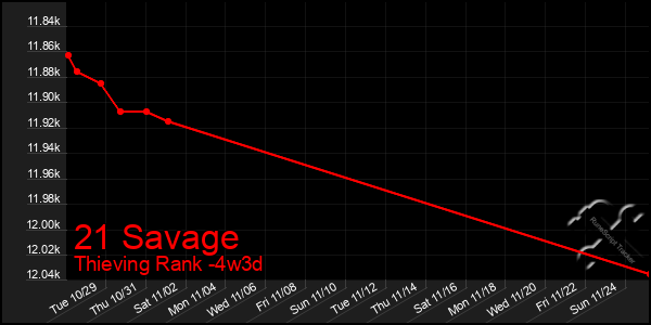 Last 31 Days Graph of 21 Savage