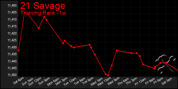 Last 7 Days Graph of 21 Savage