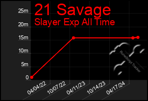 Total Graph of 21 Savage