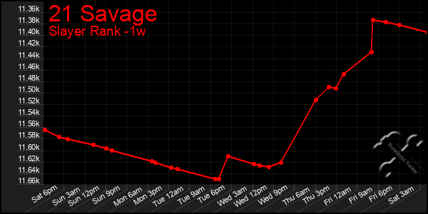 Last 7 Days Graph of 21 Savage