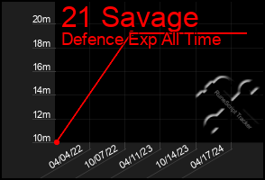 Total Graph of 21 Savage