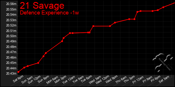 Last 7 Days Graph of 21 Savage