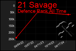 Total Graph of 21 Savage