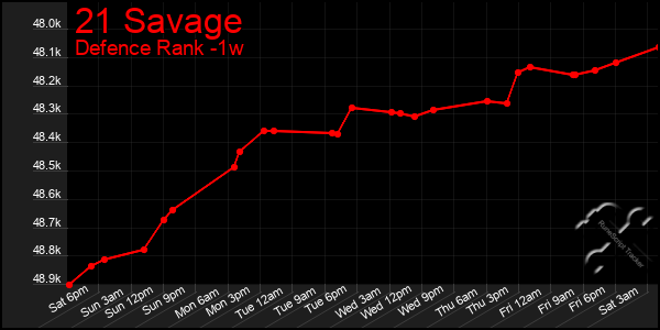 Last 7 Days Graph of 21 Savage