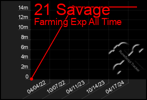 Total Graph of 21 Savage