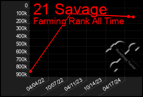 Total Graph of 21 Savage