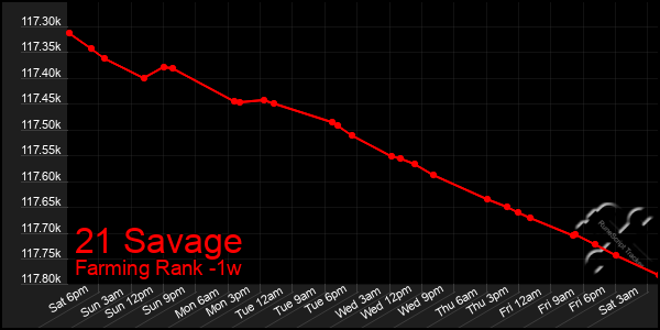 Last 7 Days Graph of 21 Savage