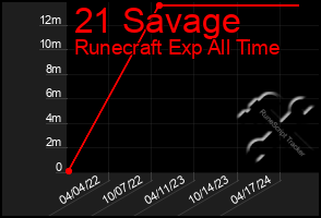 Total Graph of 21 Savage