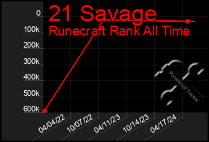 Total Graph of 21 Savage