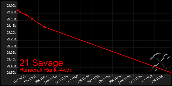 Last 31 Days Graph of 21 Savage