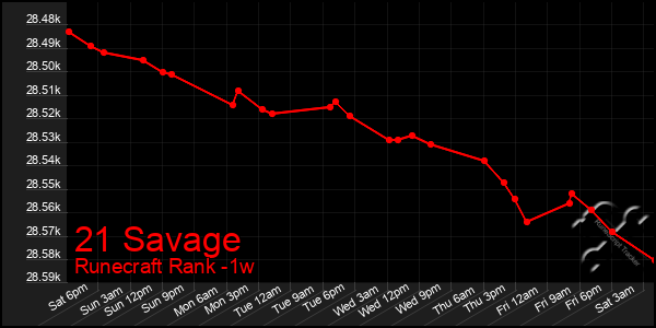 Last 7 Days Graph of 21 Savage