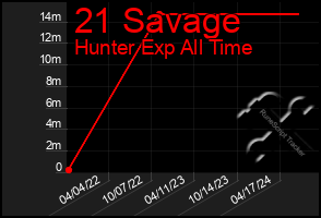 Total Graph of 21 Savage