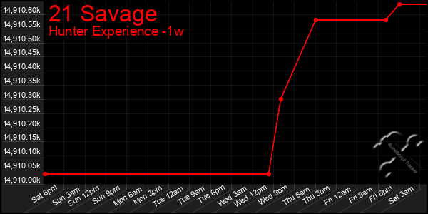 Last 7 Days Graph of 21 Savage