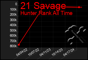 Total Graph of 21 Savage