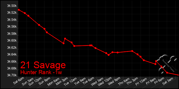 Last 7 Days Graph of 21 Savage