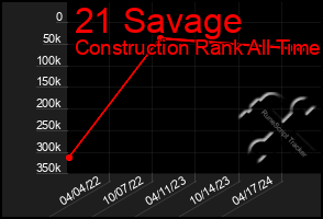 Total Graph of 21 Savage