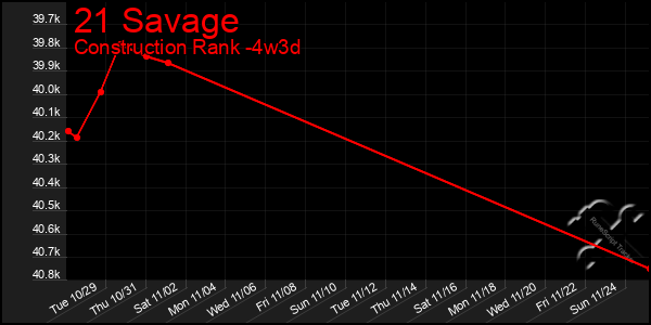 Last 31 Days Graph of 21 Savage