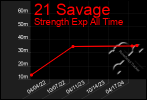 Total Graph of 21 Savage