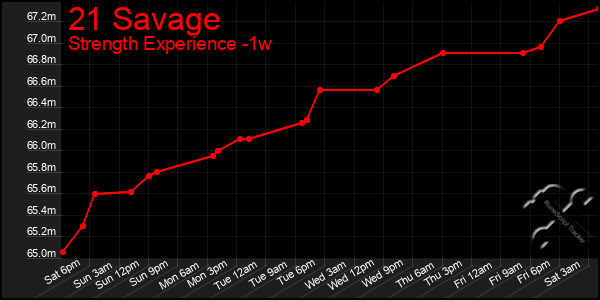 Last 7 Days Graph of 21 Savage