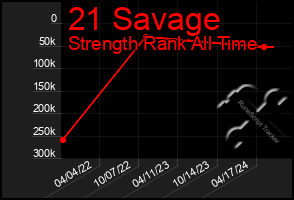 Total Graph of 21 Savage