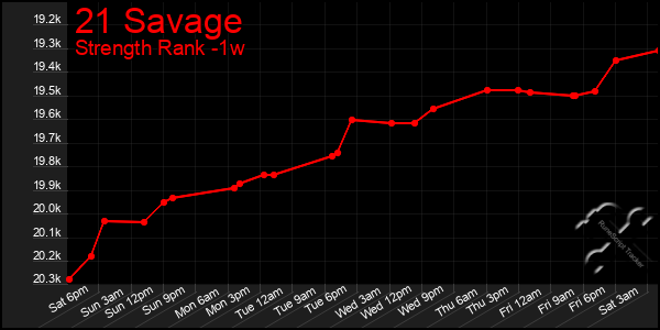 Last 7 Days Graph of 21 Savage