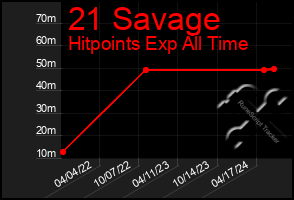 Total Graph of 21 Savage