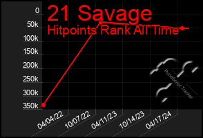 Total Graph of 21 Savage