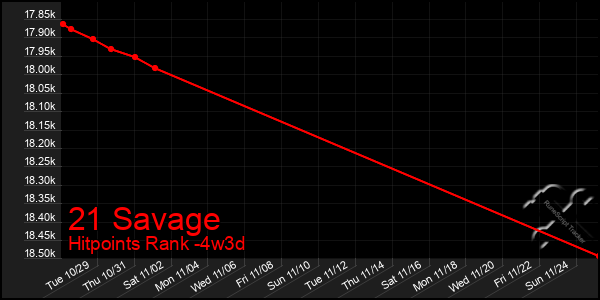 Last 31 Days Graph of 21 Savage