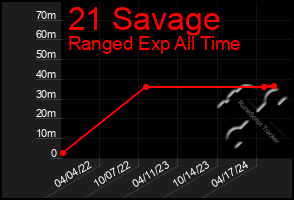 Total Graph of 21 Savage