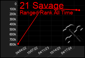 Total Graph of 21 Savage