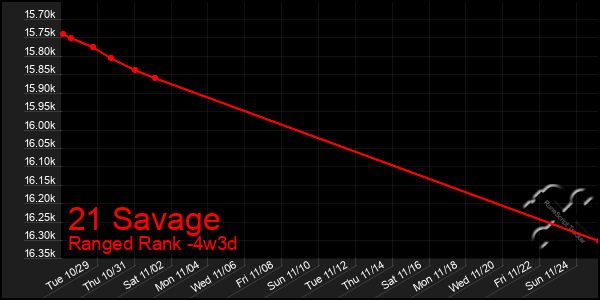 Last 31 Days Graph of 21 Savage