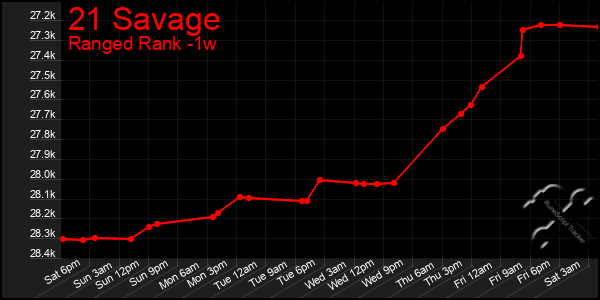 Last 7 Days Graph of 21 Savage